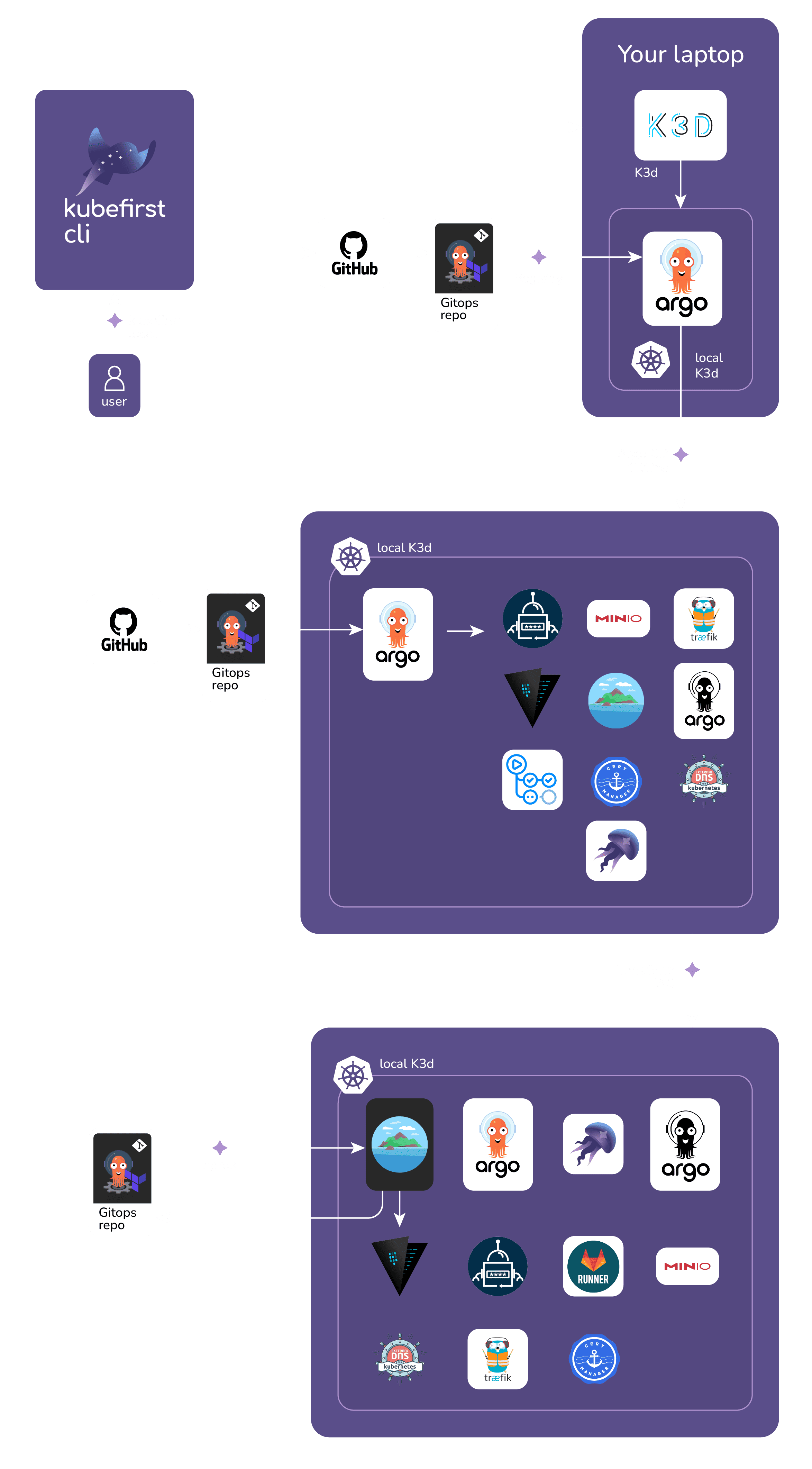 kubefirst k3d with GitHub Cluster Diagram