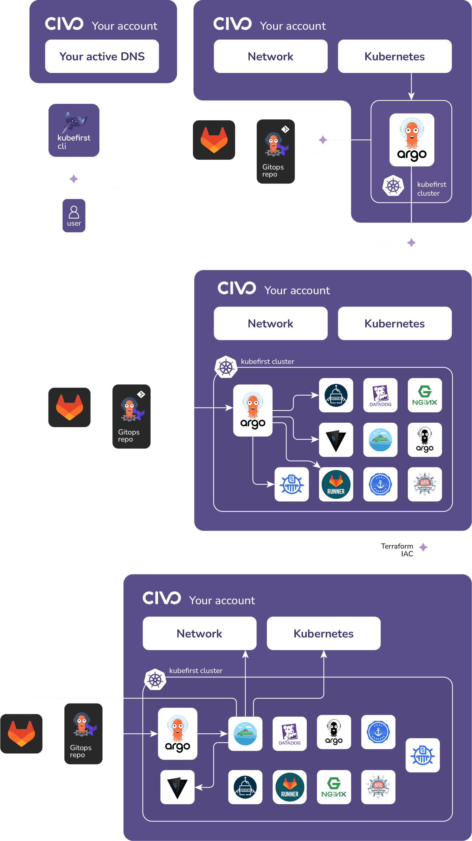 kubefirst Civo with GitLab Cluster Diagram
