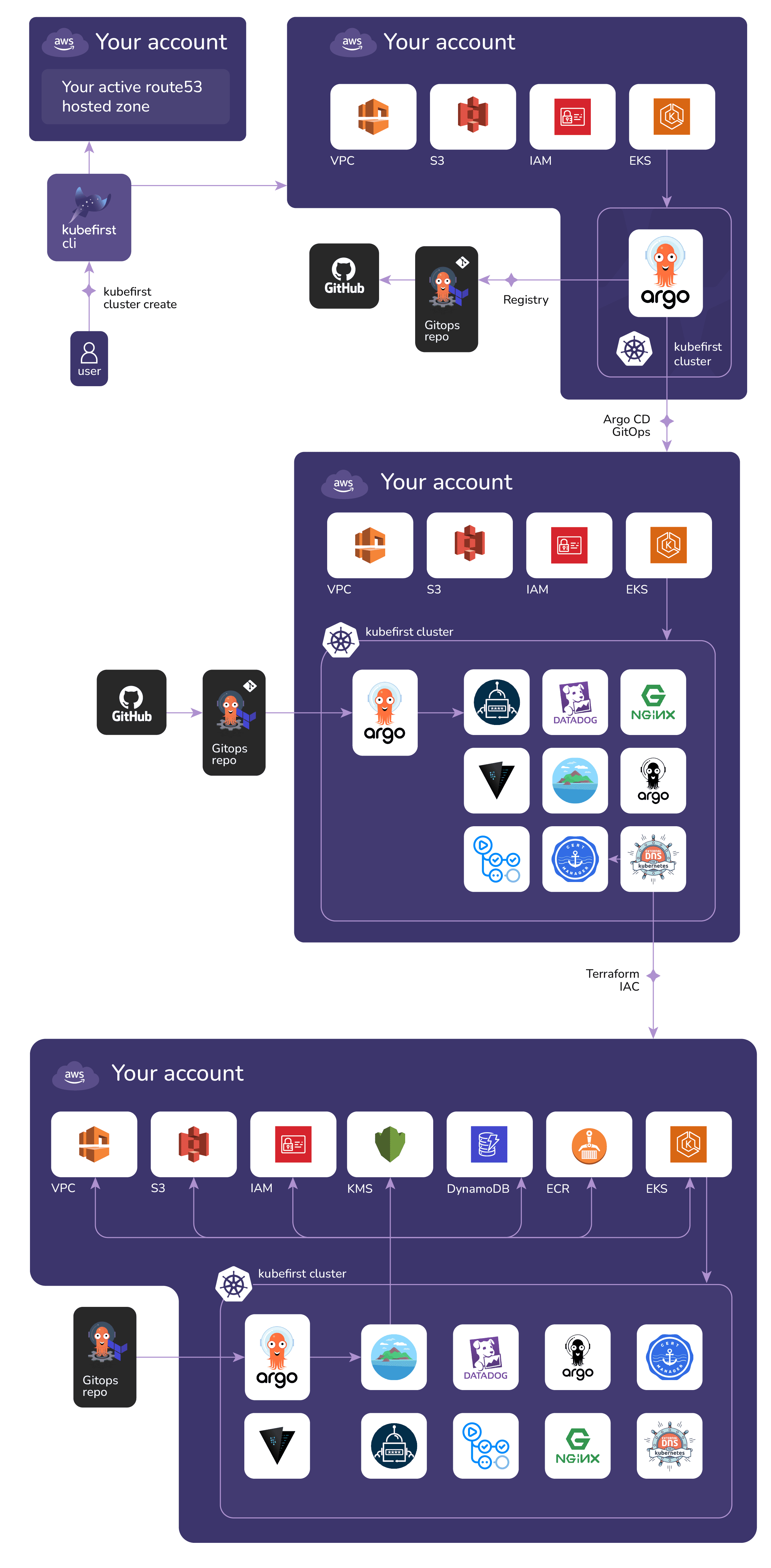kubefirst AWS with GitHub Cluster Diagram